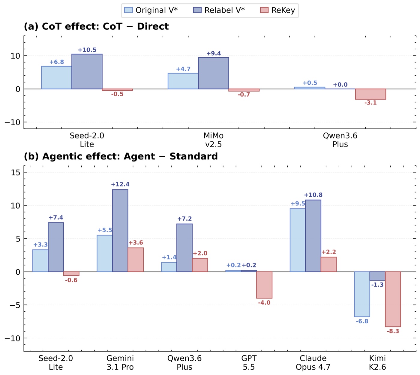 Bar chart comparing CoT and agentic effects on Original V*, Relabel V*, and REKEY.