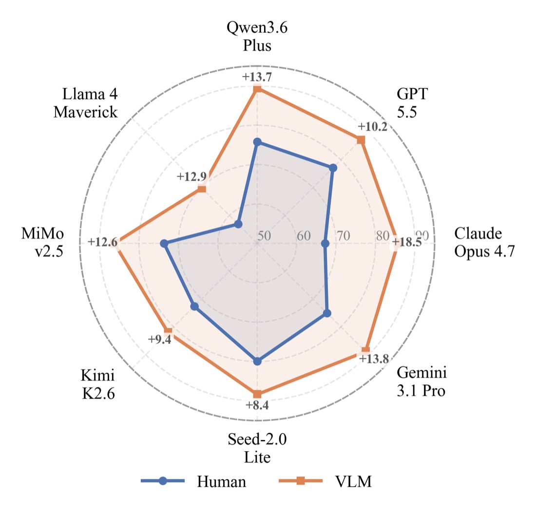 Radar chart comparing human REKEY annotations with VLM self-annotations.